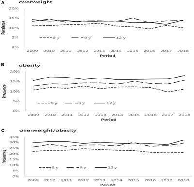 Sex-Specific Temporal Trends in Overweight and Obese Among Schoolchildren From 2009 to 2018: An Age Period Cohort Analysis